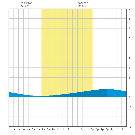 Cocodrie tide chart for Friday, December 8, 2023