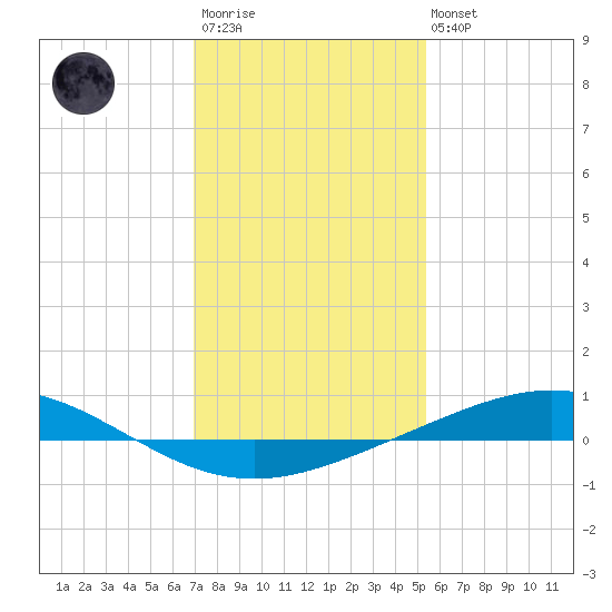Cocodrie tide chart for Thursday, January 11, 2024