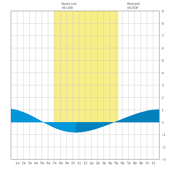 Cocodrie tide chart for Friday, January 12, 2024