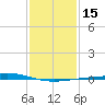 Cocodrie tide chart for Monday, January 15, 2024