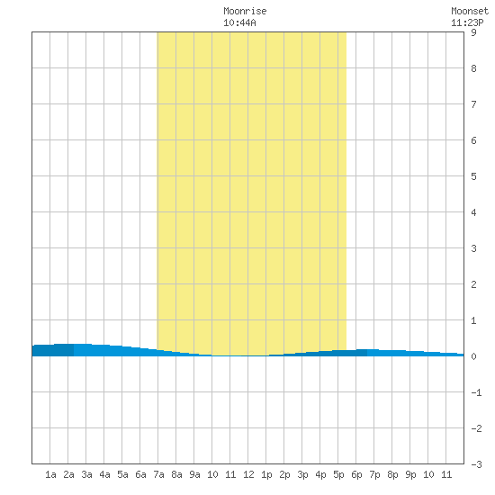 Cocodrie tide chart for Tuesday, January 16, 2024