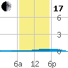 Cocodrie tide chart for Wednesday, January 17, 2024