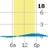 Cocodrie tide chart for Thursday, January 18, 2024