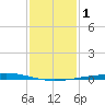 Cocodrie tide chart for Monday, January 1, 2024