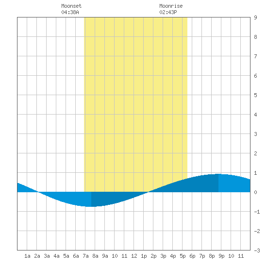 Cocodrie tide chart for Monday, January 22, 2024
