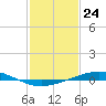 Cocodrie tide chart for Wednesday, January 24, 2024