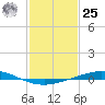 Cocodrie tide chart for Thursday, January 25, 2024