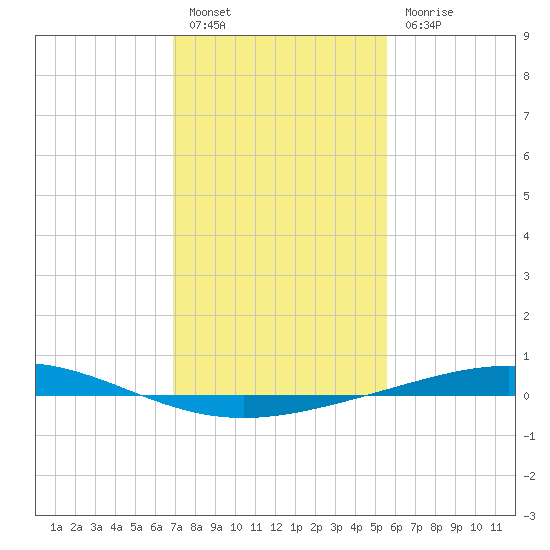 Cocodrie tide chart for Friday, January 26, 2024