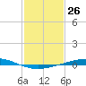 Cocodrie tide chart for Friday, January 26, 2024