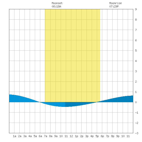 Cocodrie tide chart for Saturday, January 27, 2024