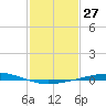 Cocodrie tide chart for Saturday, January 27, 2024