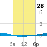 Cocodrie tide chart for Sunday, January 28, 2024
