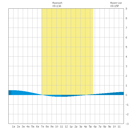 Cocodrie tide chart for Monday, January 29, 2024