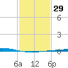 Cocodrie tide chart for Monday, January 29, 2024