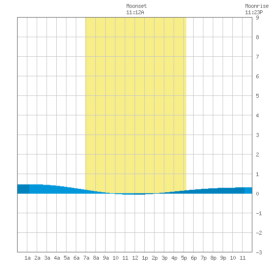 Cocodrie tide chart for Tuesday, January 2, 2024