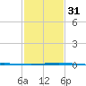 Cocodrie tide chart for Wednesday, January 31, 2024