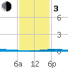 Cocodrie tide chart for Wednesday, January 3, 2024