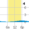 Cocodrie tide chart for Thursday, January 4, 2024