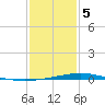 Cocodrie tide chart for Friday, January 5, 2024