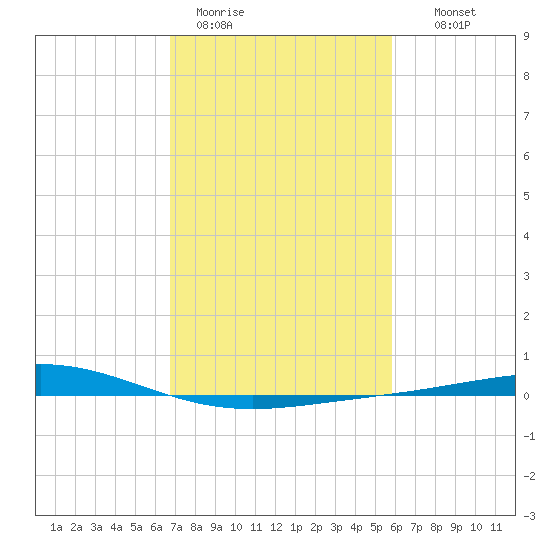 Cocodrie tide chart for Sunday, February 11, 2024