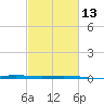 Cocodrie tide chart for Tuesday, February 13, 2024
