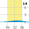 Cocodrie tide chart for Wednesday, February 14, 2024