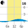 Cocodrie tide chart for Friday, February 16, 2024