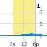 Cocodrie tide chart for Thursday, February 1, 2024