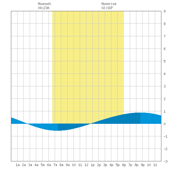 Cocodrie tide chart for Tuesday, February 20, 2024