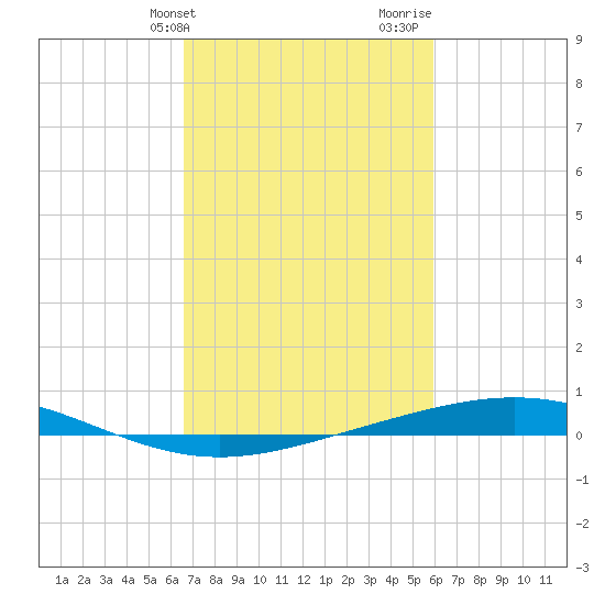 Cocodrie tide chart for Wednesday, February 21, 2024