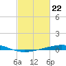 Cocodrie tide chart for Thursday, February 22, 2024
