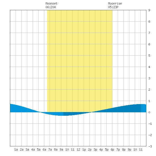 Cocodrie tide chart for Friday, February 23, 2024