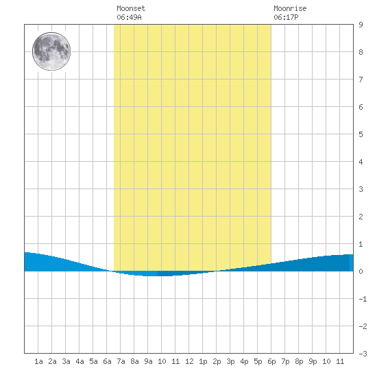 Cocodrie tide chart for Saturday, February 24, 2024
