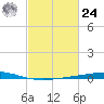 Cocodrie tide chart for Saturday, February 24, 2024