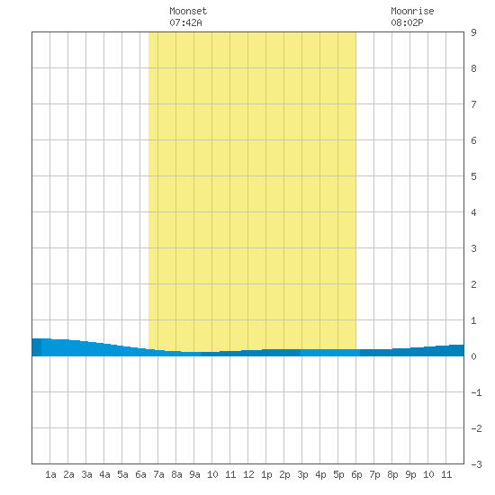 Cocodrie tide chart for Monday, February 26, 2024