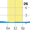 Cocodrie tide chart for Monday, February 26, 2024