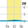 Cocodrie tide chart for Wednesday, February 28, 2024