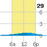 Cocodrie tide chart for Thursday, February 29, 2024
