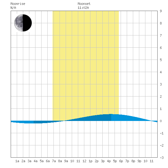 Cocodrie tide chart for Friday, February 2, 2024