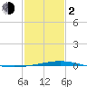 Cocodrie tide chart for Friday, February 2, 2024