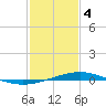Cocodrie tide chart for Sunday, February 4, 2024