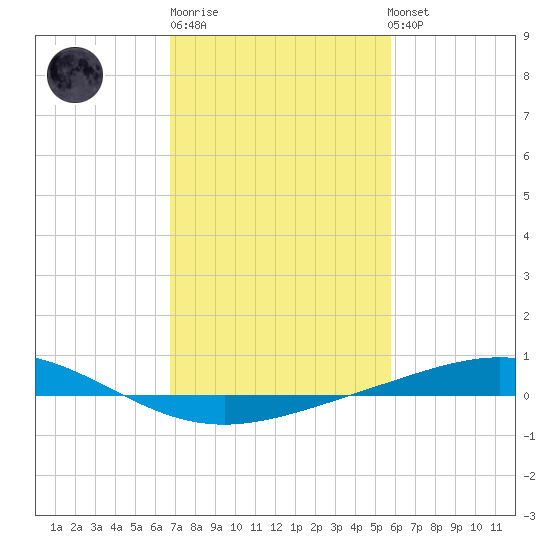 Cocodrie tide chart for Friday, February 9, 2024