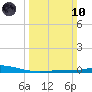 Cocodrie tide chart for Sunday, March 10, 2024