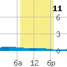 Cocodrie tide chart for Monday, March 11, 2024