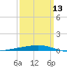 Cocodrie tide chart for Wednesday, March 13, 2024
