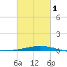 Cocodrie tide chart for Friday, March 1, 2024