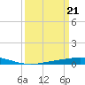 Cocodrie tide chart for Thursday, March 21, 2024