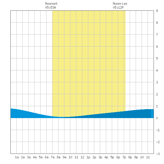 Cocodrie tide chart for Friday, March 22, 2024