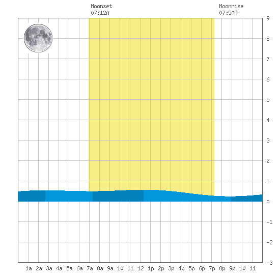 Cocodrie tide chart for Monday, March 25, 2024