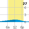 Cocodrie tide chart for Wednesday, March 27, 2024
